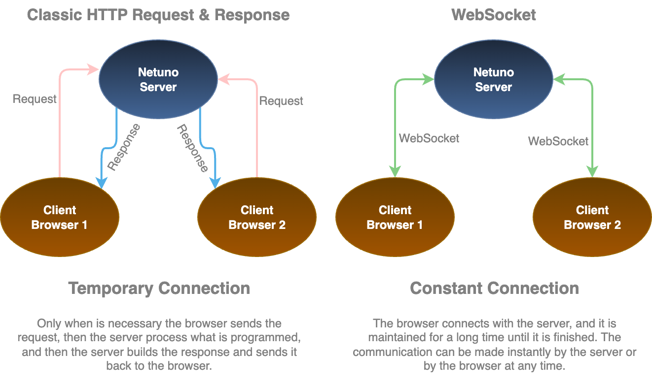 classic-http-vs-websoket