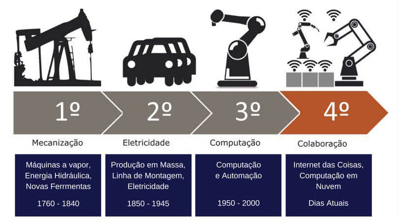 Evolução da Indústria