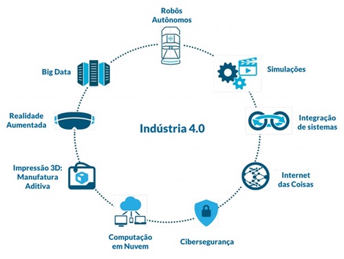 Fluxo da Indústria 4.0