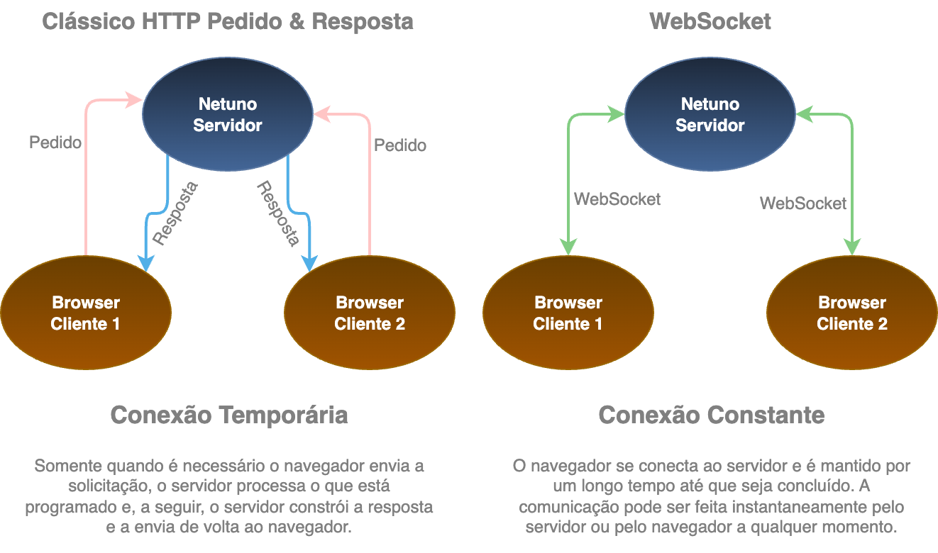 Классический HTTP против WebSocket